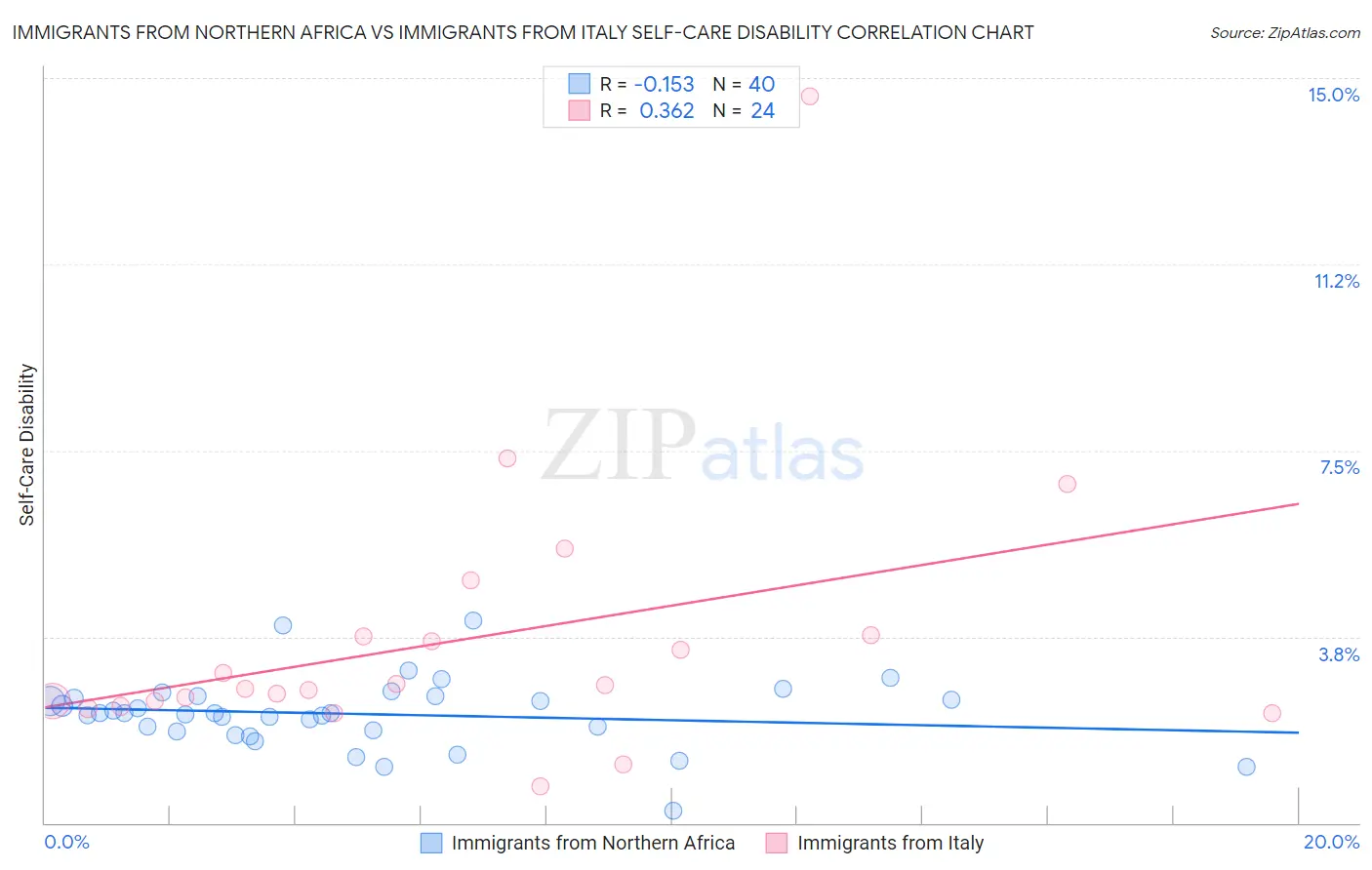 Immigrants from Northern Africa vs Immigrants from Italy Self-Care Disability