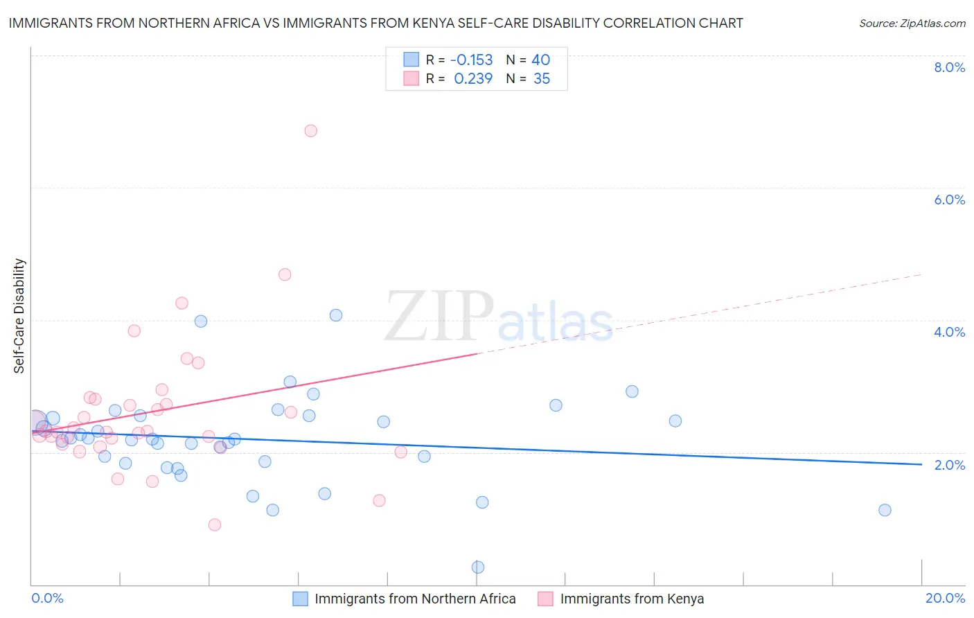 Immigrants from Northern Africa vs Immigrants from Kenya Self-Care Disability