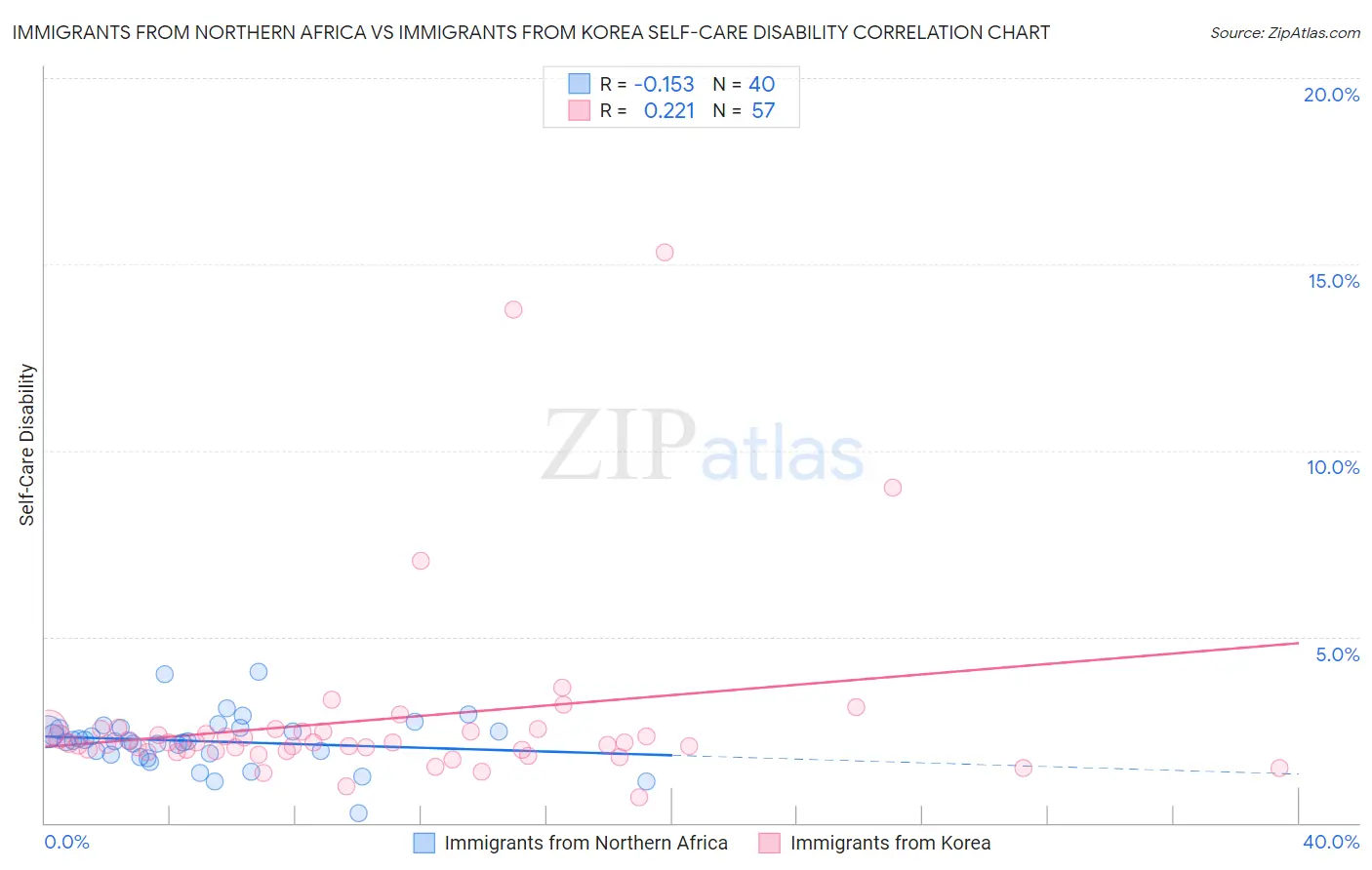 Immigrants from Northern Africa vs Immigrants from Korea Self-Care Disability