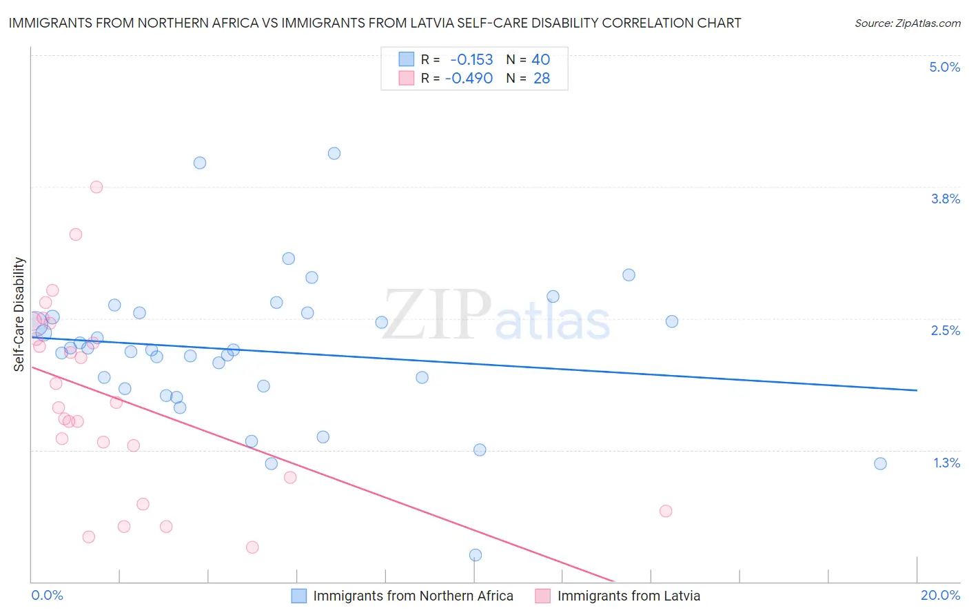 Immigrants from Northern Africa vs Immigrants from Latvia Self-Care Disability
