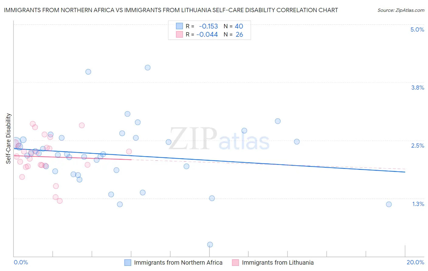 Immigrants from Northern Africa vs Immigrants from Lithuania Self-Care Disability