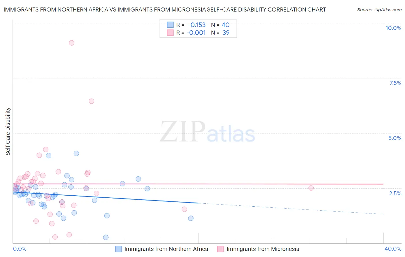 Immigrants from Northern Africa vs Immigrants from Micronesia Self-Care Disability