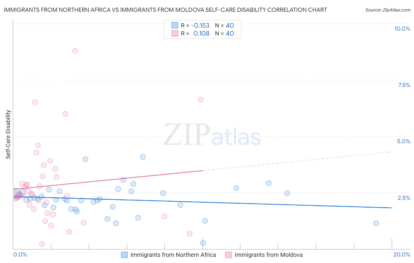 Immigrants from Northern Africa vs Immigrants from Moldova Self-Care Disability