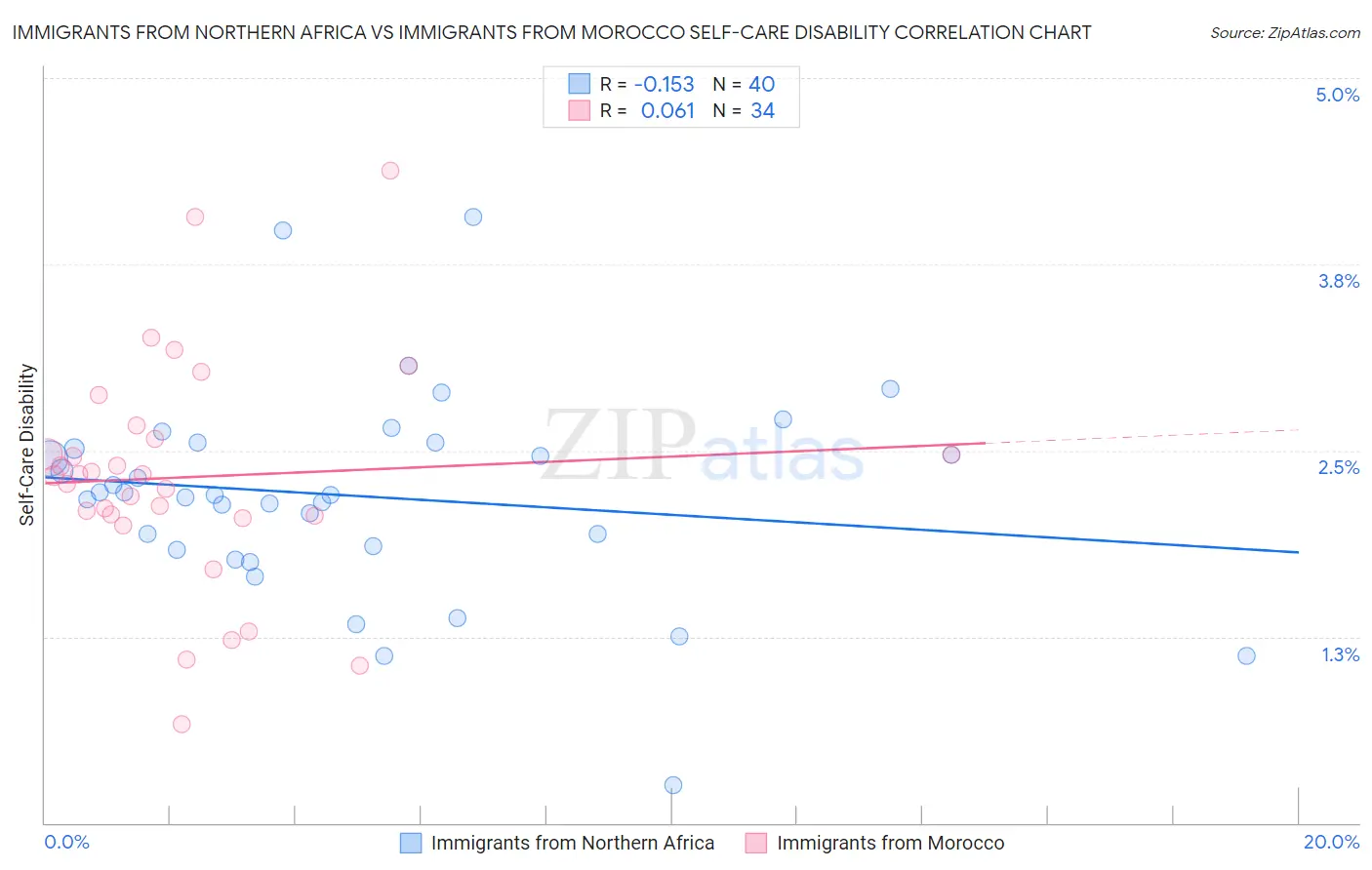 Immigrants from Northern Africa vs Immigrants from Morocco Self-Care Disability