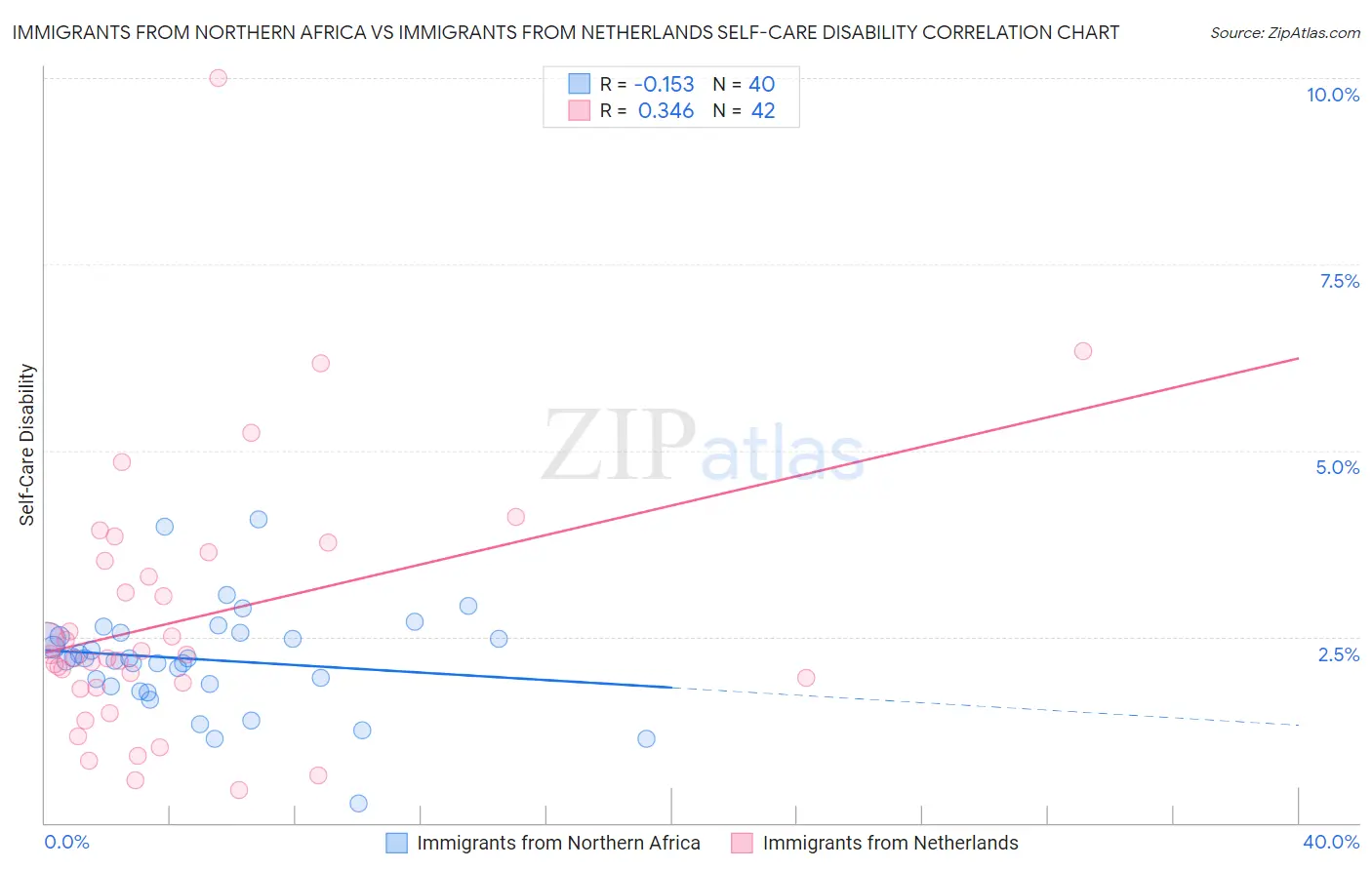 Immigrants from Northern Africa vs Immigrants from Netherlands Self-Care Disability