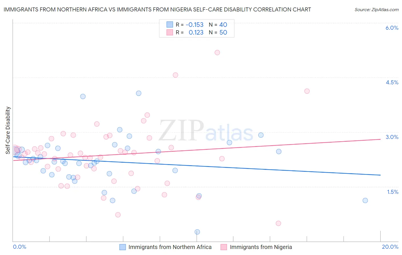 Immigrants from Northern Africa vs Immigrants from Nigeria Self-Care Disability