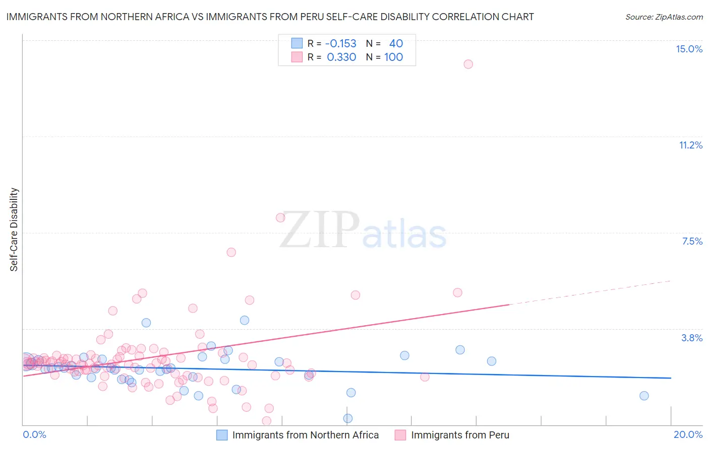 Immigrants from Northern Africa vs Immigrants from Peru Self-Care Disability