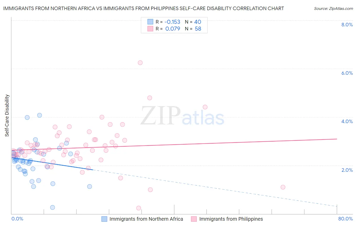 Immigrants from Northern Africa vs Immigrants from Philippines Self-Care Disability