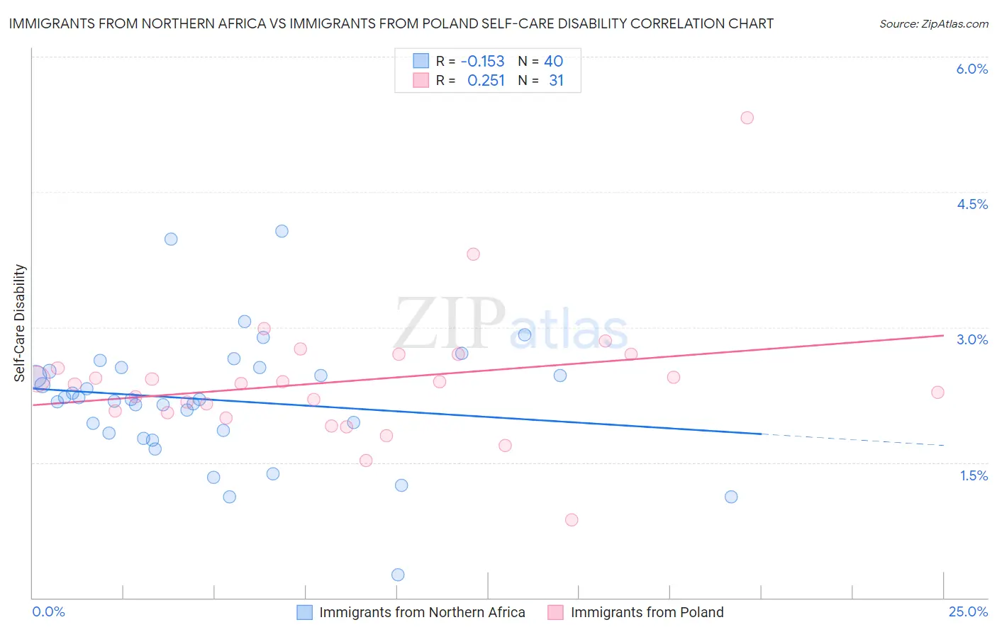 Immigrants from Northern Africa vs Immigrants from Poland Self-Care Disability