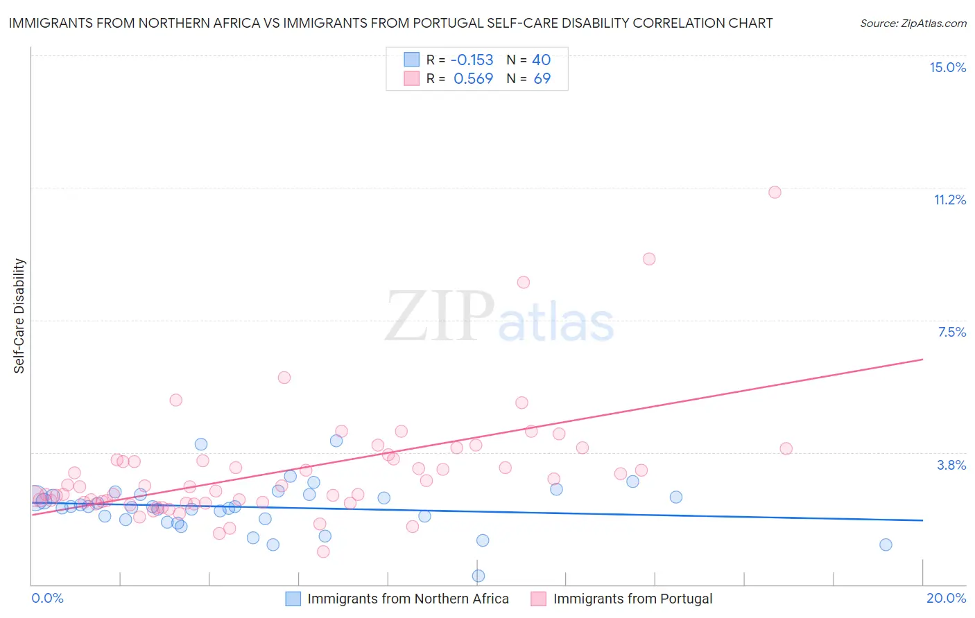 Immigrants from Northern Africa vs Immigrants from Portugal Self-Care Disability