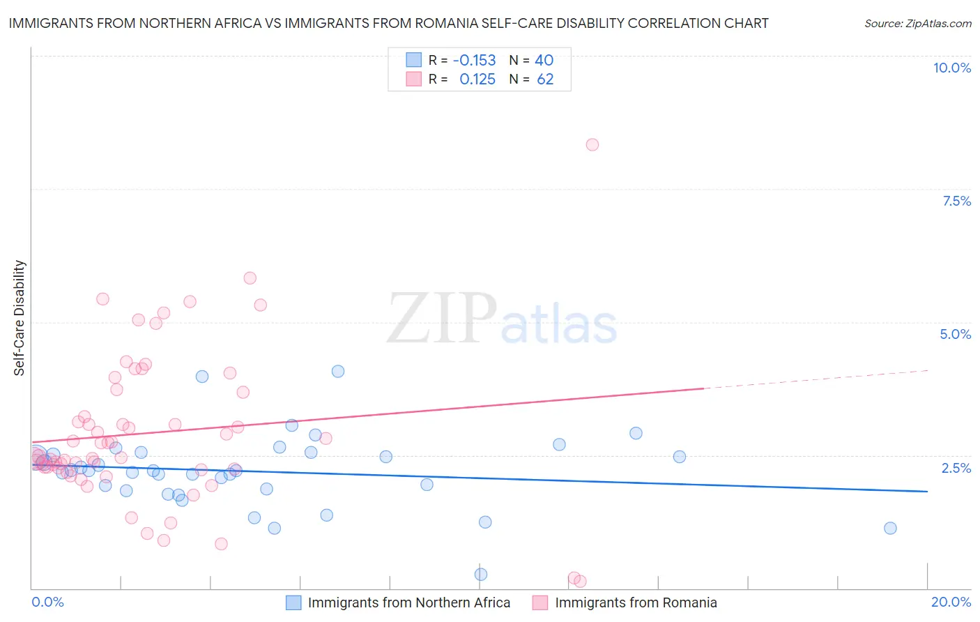 Immigrants from Northern Africa vs Immigrants from Romania Self-Care Disability