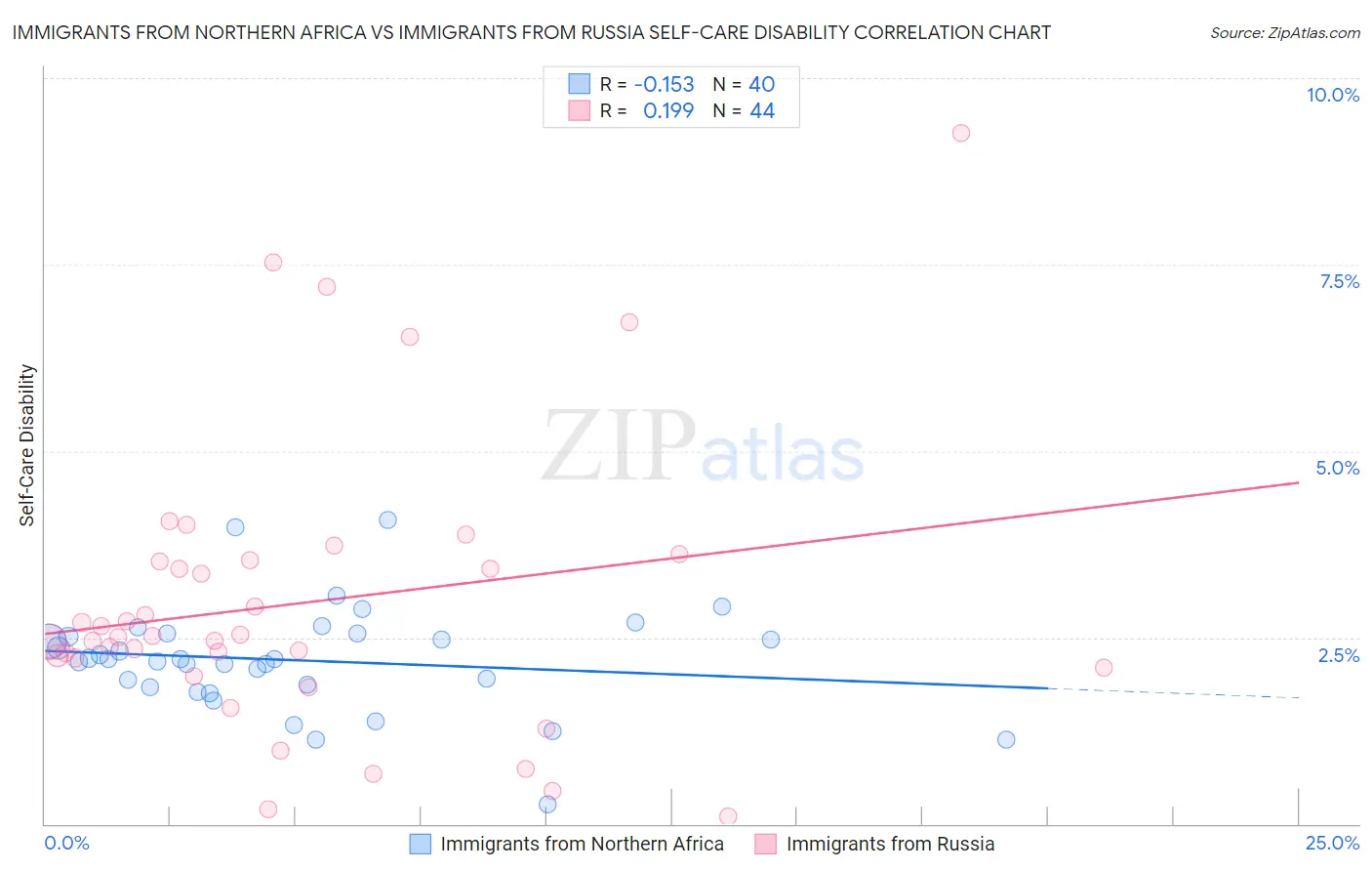 Immigrants from Northern Africa vs Immigrants from Russia Self-Care Disability