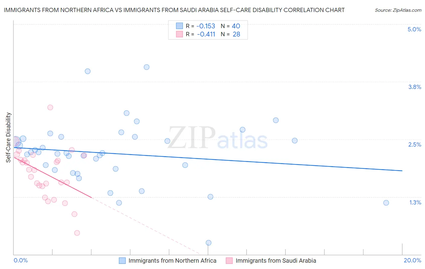 Immigrants from Northern Africa vs Immigrants from Saudi Arabia Self-Care Disability