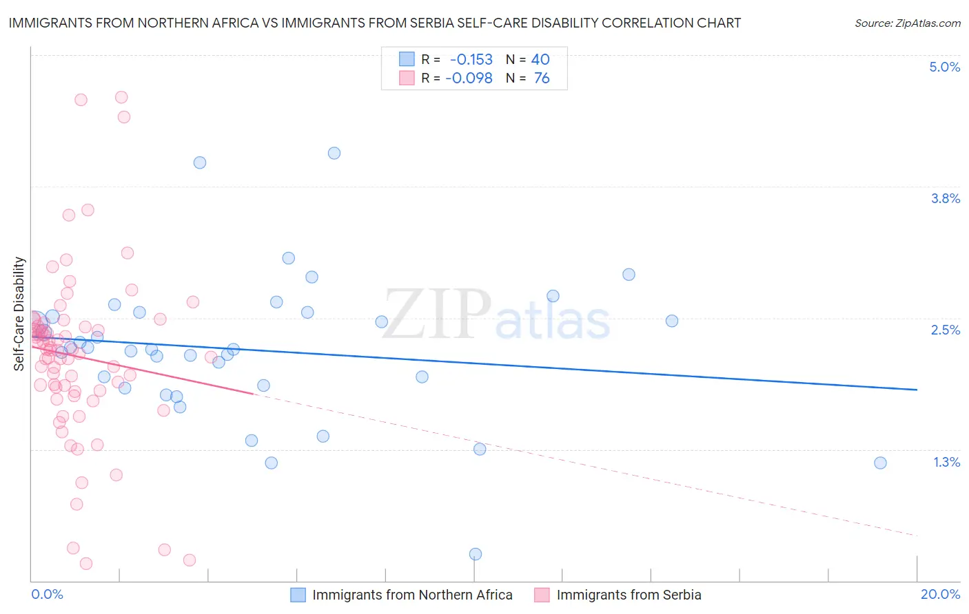 Immigrants from Northern Africa vs Immigrants from Serbia Self-Care Disability