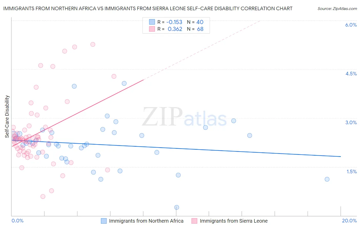 Immigrants from Northern Africa vs Immigrants from Sierra Leone Self-Care Disability