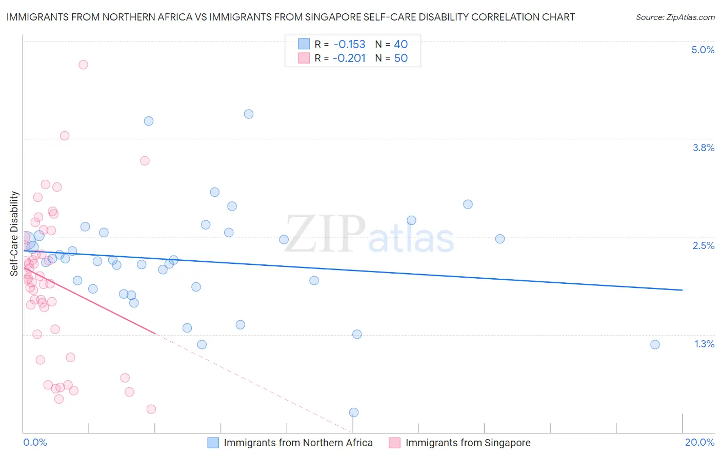 Immigrants from Northern Africa vs Immigrants from Singapore Self-Care Disability