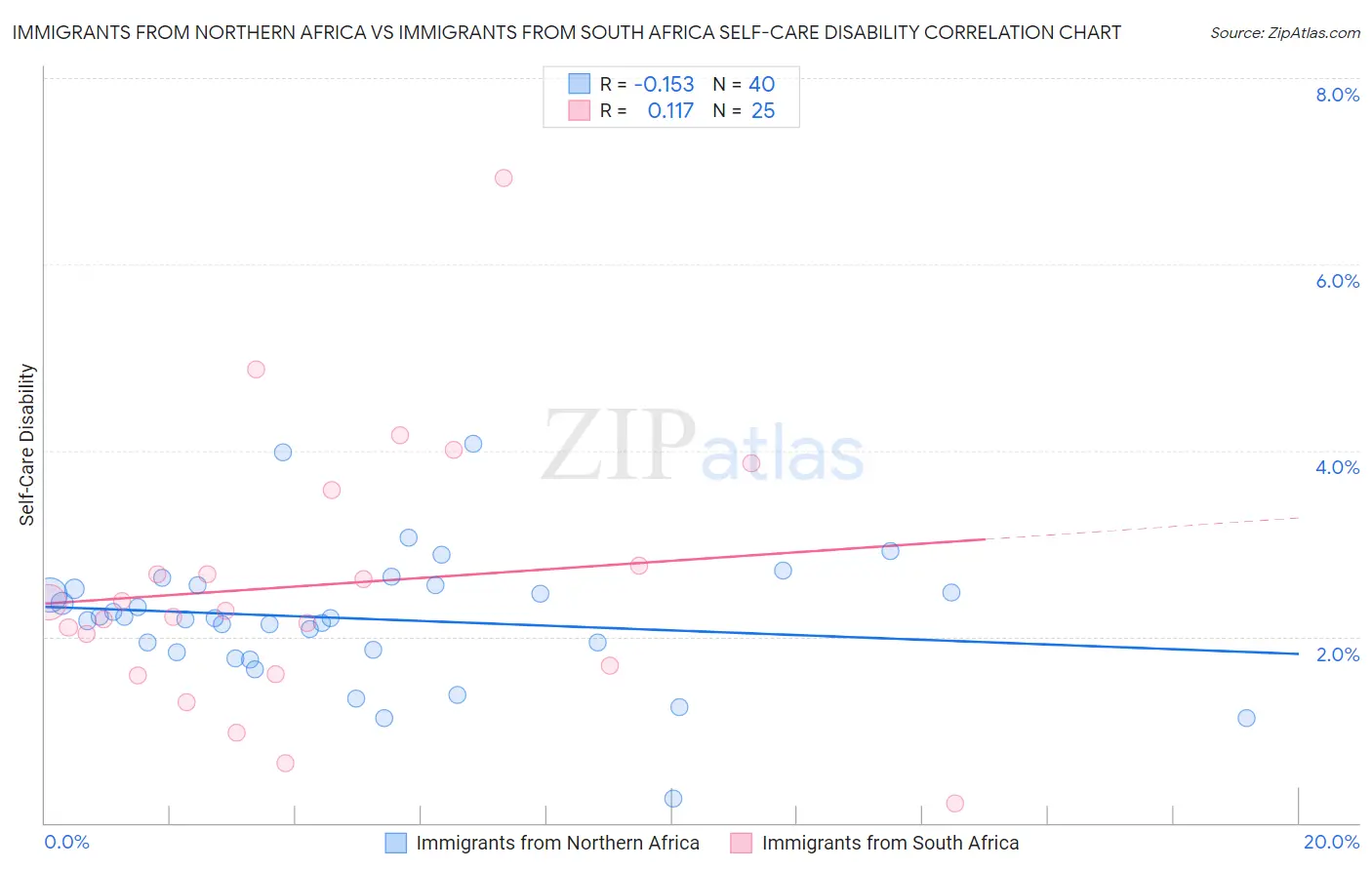 Immigrants from Northern Africa vs Immigrants from South Africa Self-Care Disability