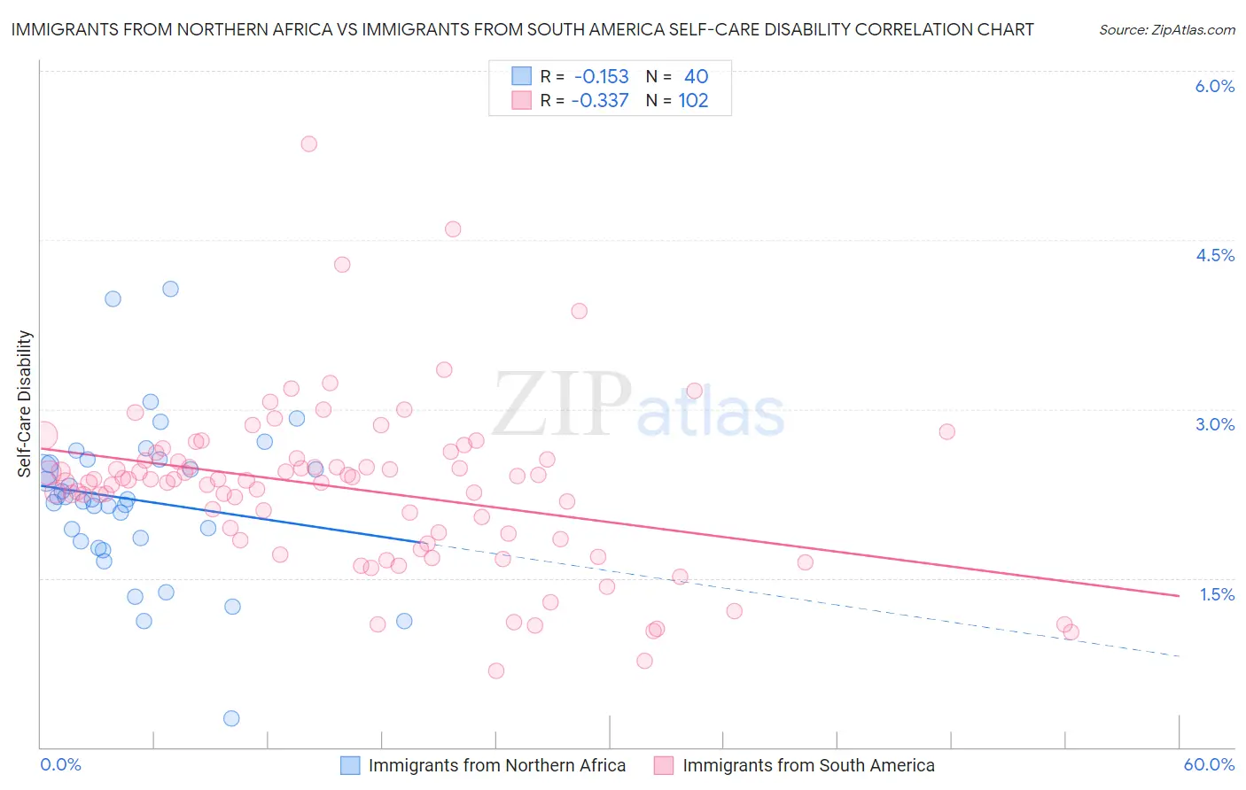 Immigrants from Northern Africa vs Immigrants from South America Self-Care Disability