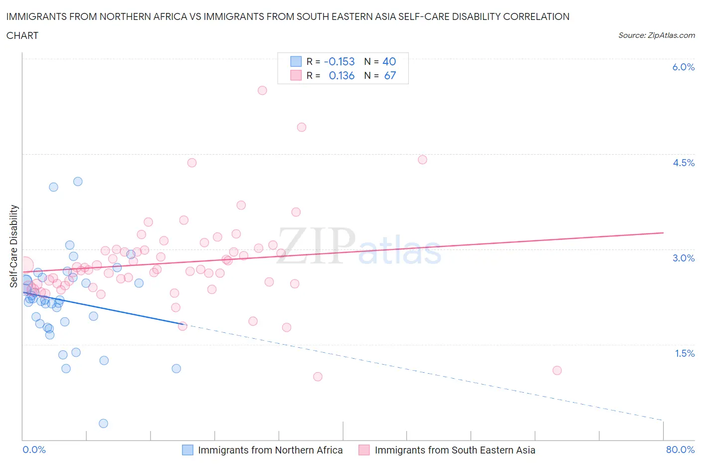 Immigrants from Northern Africa vs Immigrants from South Eastern Asia Self-Care Disability