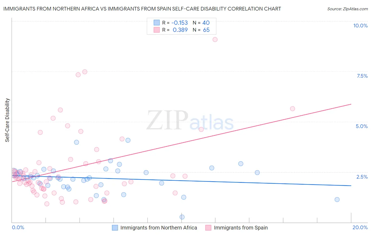 Immigrants from Northern Africa vs Immigrants from Spain Self-Care Disability