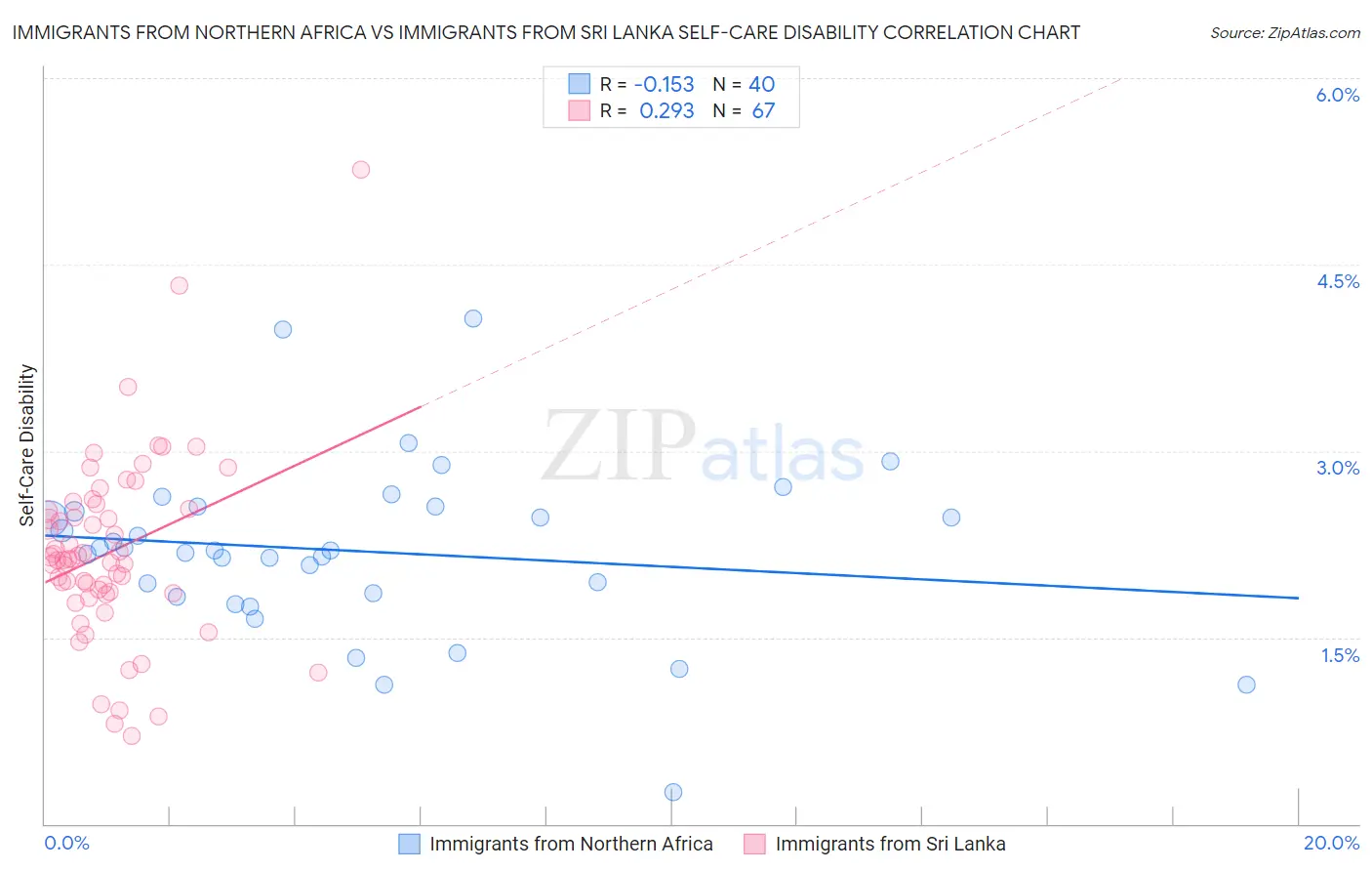 Immigrants from Northern Africa vs Immigrants from Sri Lanka Self-Care Disability