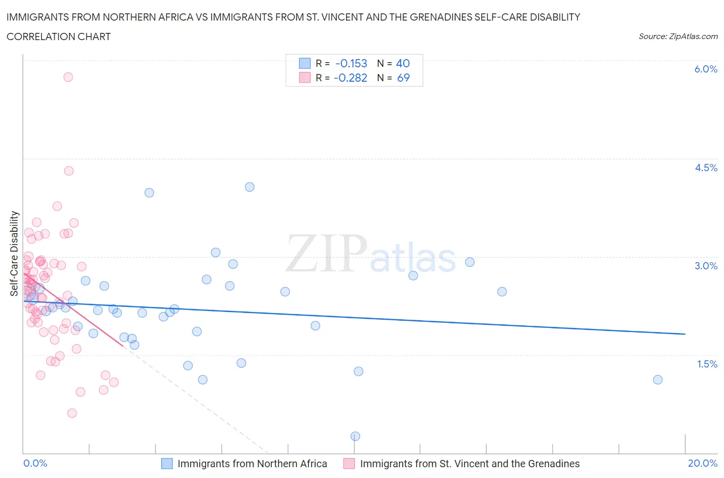 Immigrants from Northern Africa vs Immigrants from St. Vincent and the Grenadines Self-Care Disability