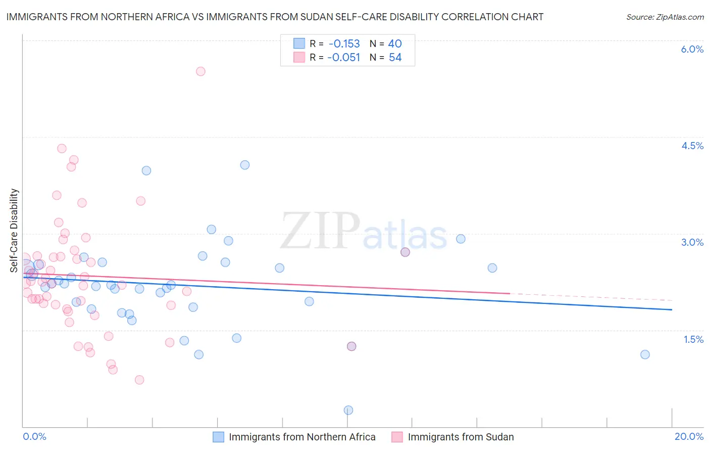 Immigrants from Northern Africa vs Immigrants from Sudan Self-Care Disability