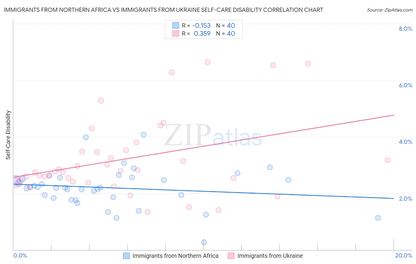 Immigrants from Northern Africa vs Immigrants from Ukraine Self-Care Disability