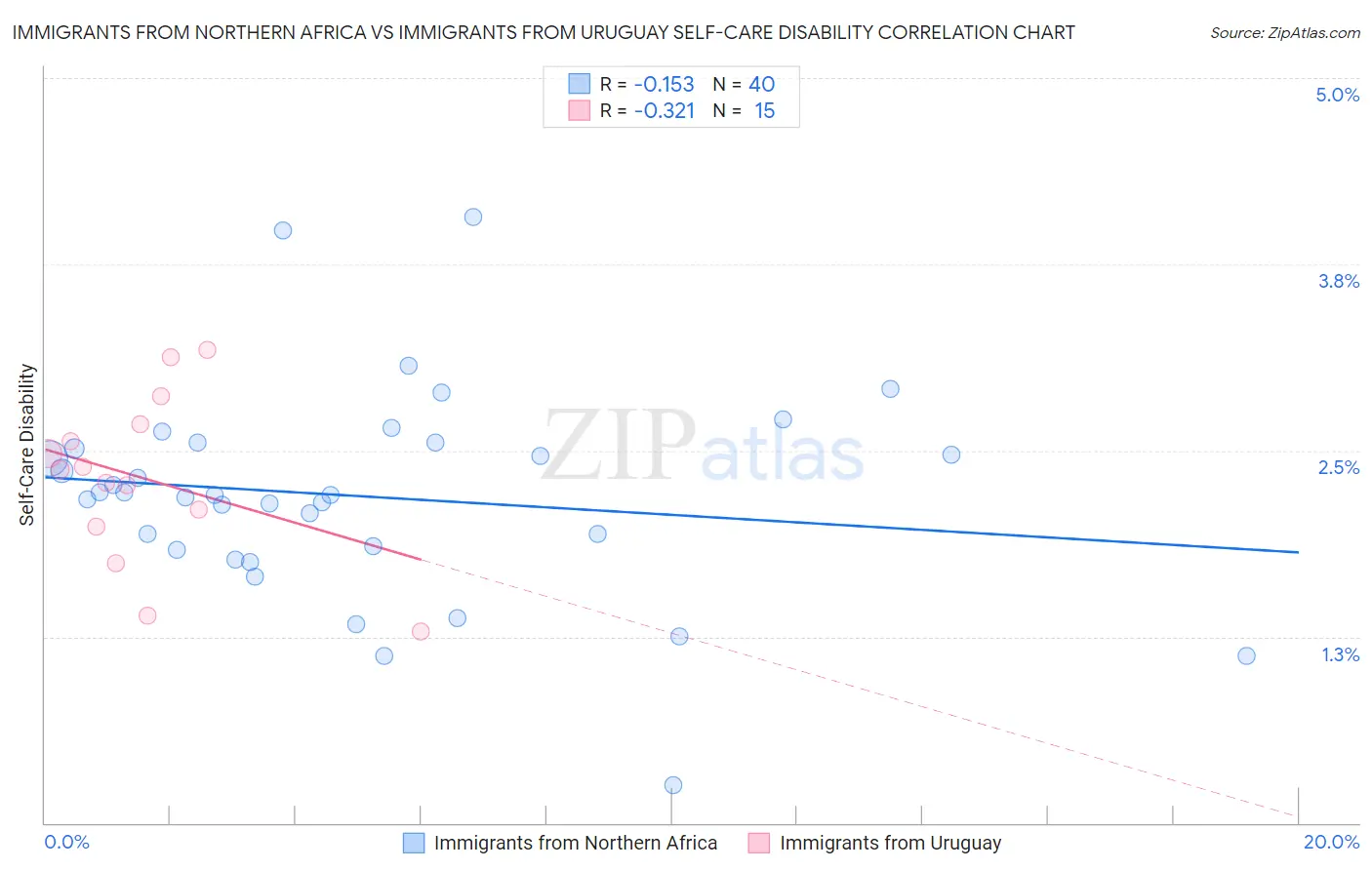 Immigrants from Northern Africa vs Immigrants from Uruguay Self-Care Disability