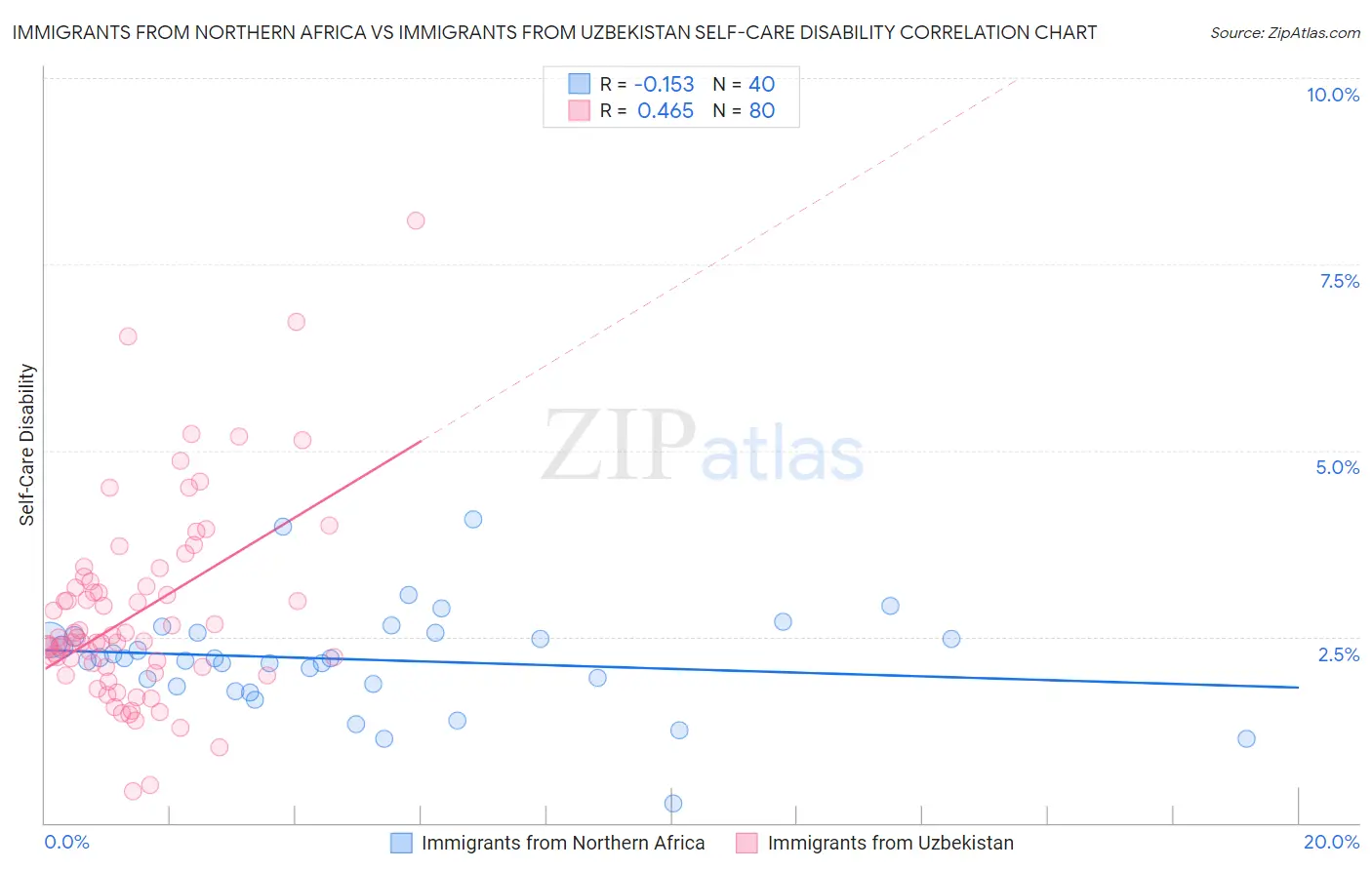 Immigrants from Northern Africa vs Immigrants from Uzbekistan Self-Care Disability