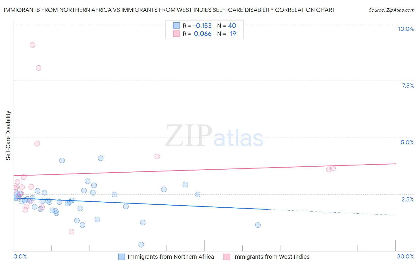 Immigrants from Northern Africa vs Immigrants from West Indies Self-Care Disability