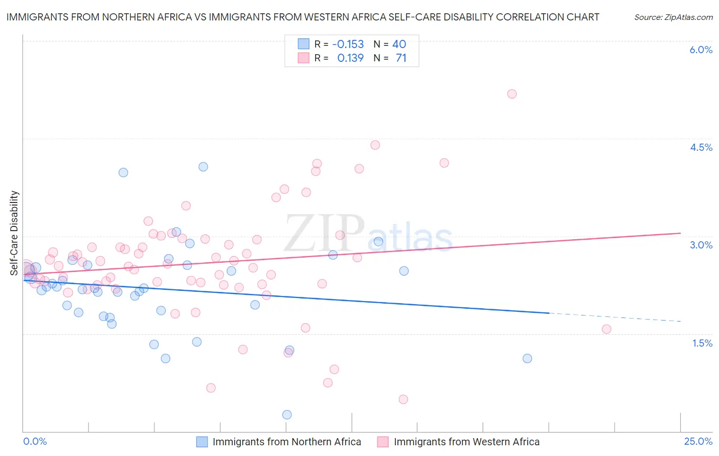 Immigrants from Northern Africa vs Immigrants from Western Africa Self-Care Disability