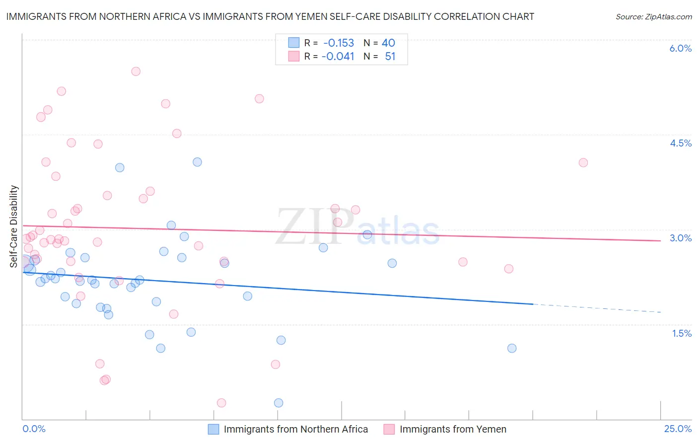 Immigrants from Northern Africa vs Immigrants from Yemen Self-Care Disability