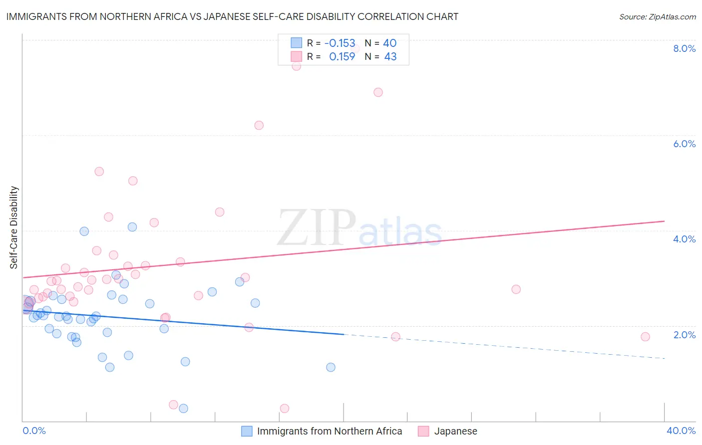Immigrants from Northern Africa vs Japanese Self-Care Disability