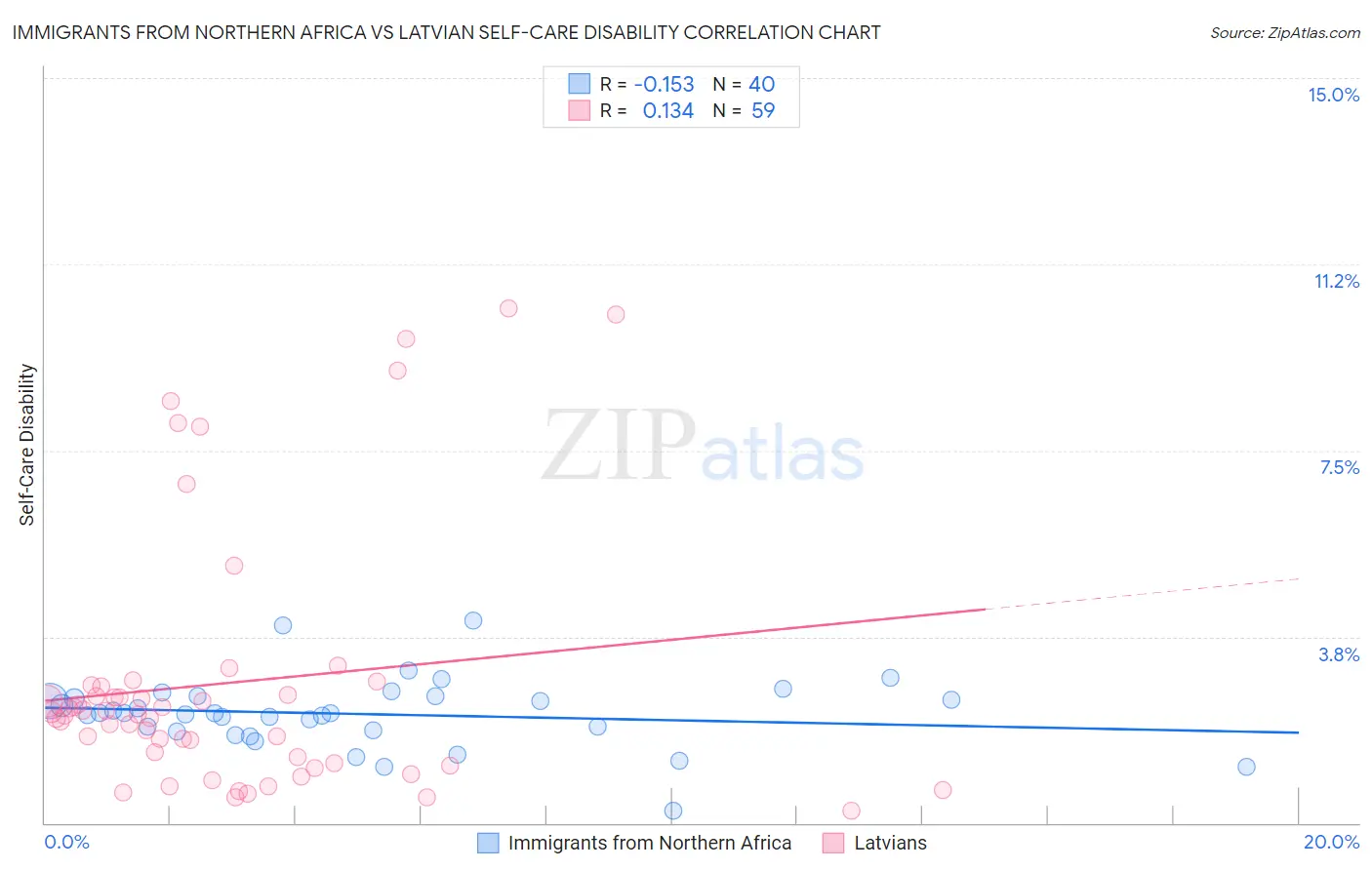 Immigrants from Northern Africa vs Latvian Self-Care Disability