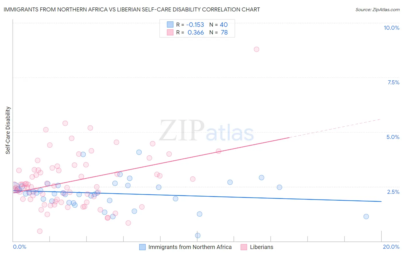 Immigrants from Northern Africa vs Liberian Self-Care Disability