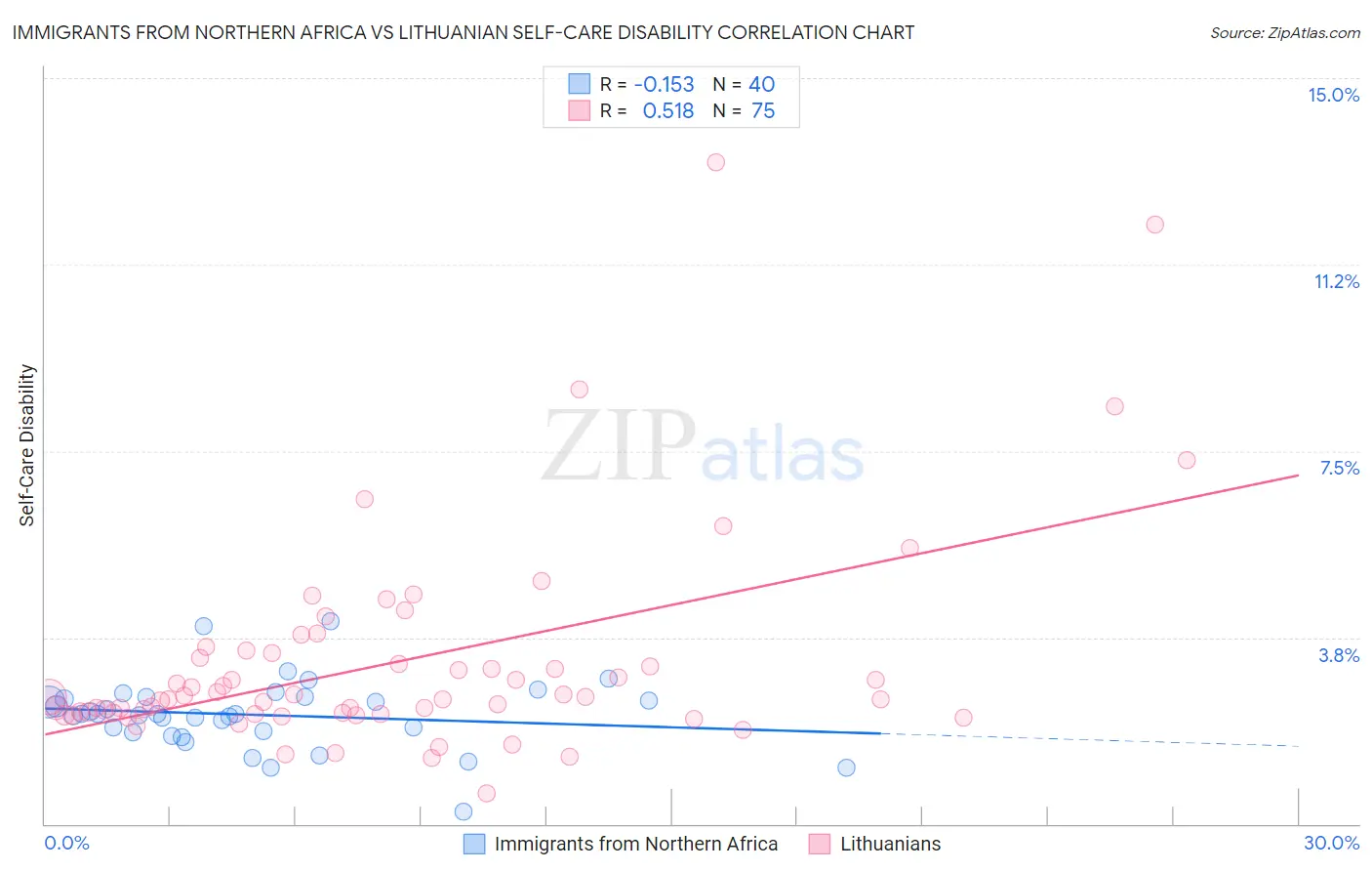 Immigrants from Northern Africa vs Lithuanian Self-Care Disability
