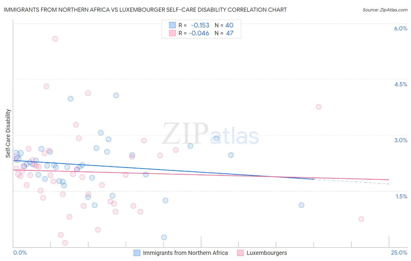 Immigrants from Northern Africa vs Luxembourger Self-Care Disability