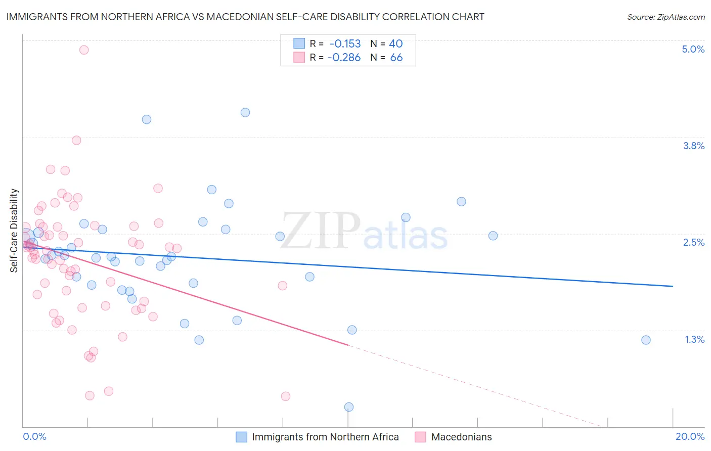 Immigrants from Northern Africa vs Macedonian Self-Care Disability
