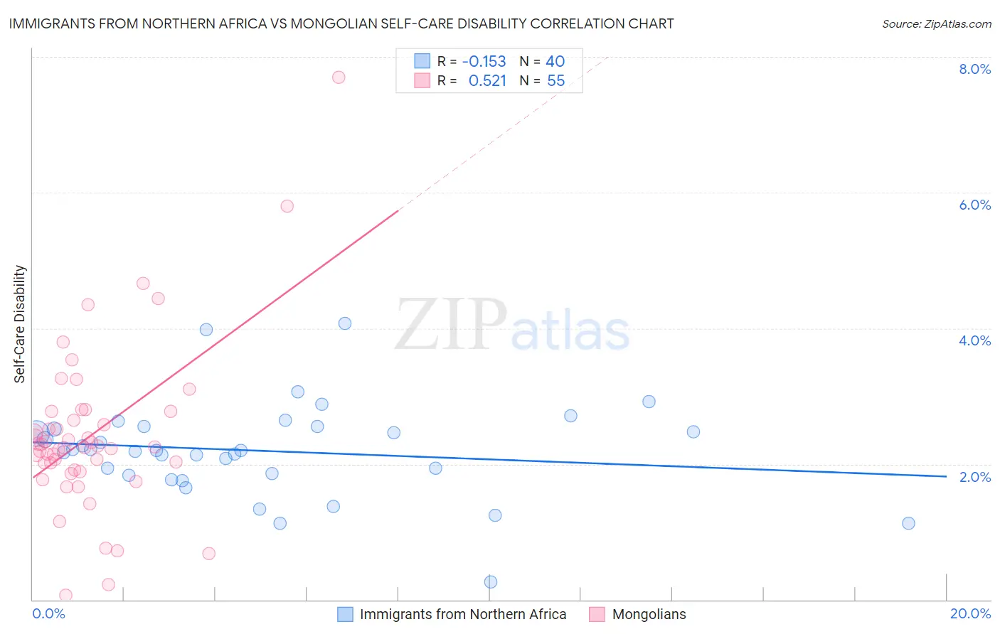 Immigrants from Northern Africa vs Mongolian Self-Care Disability