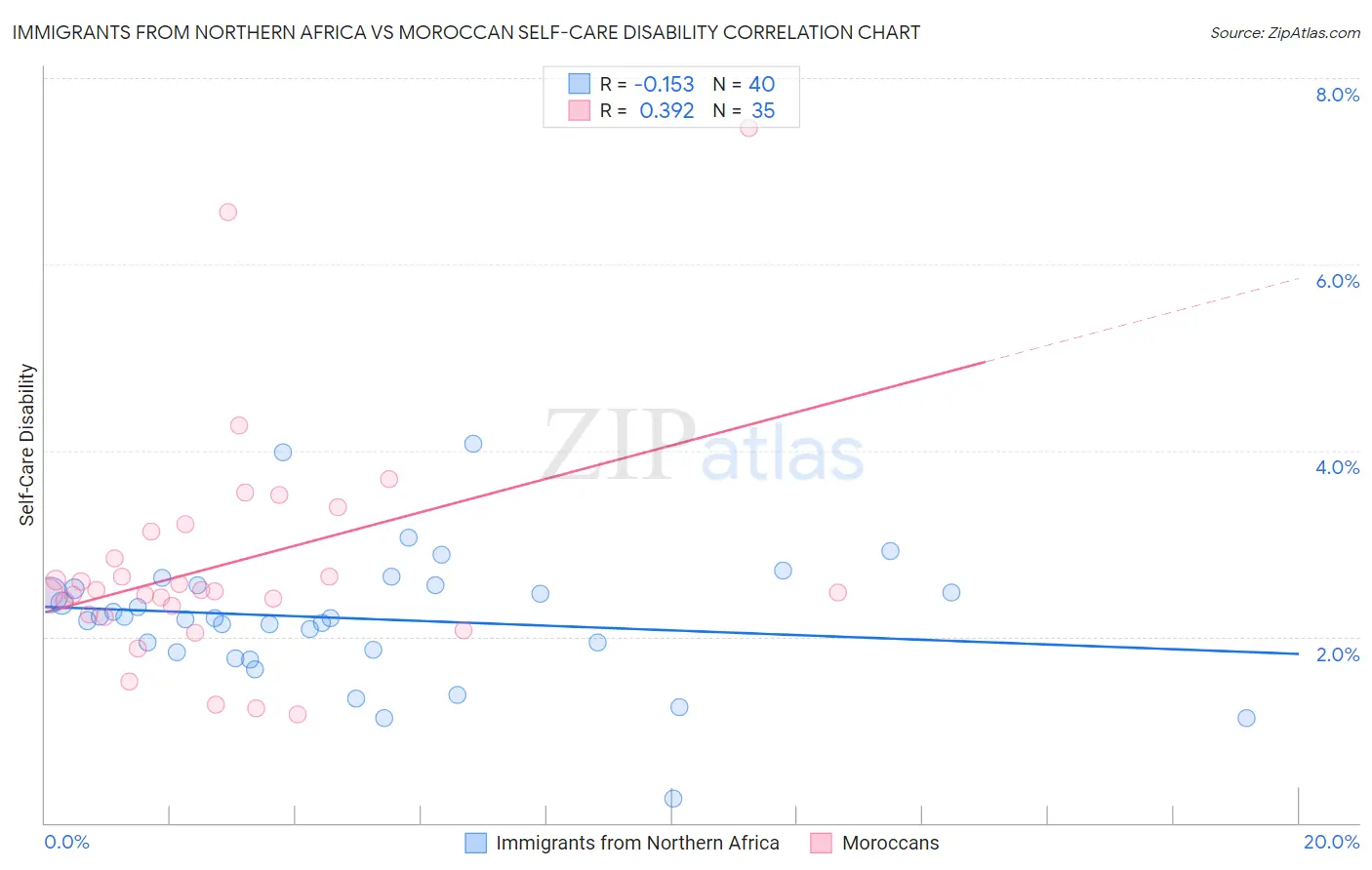Immigrants from Northern Africa vs Moroccan Self-Care Disability
