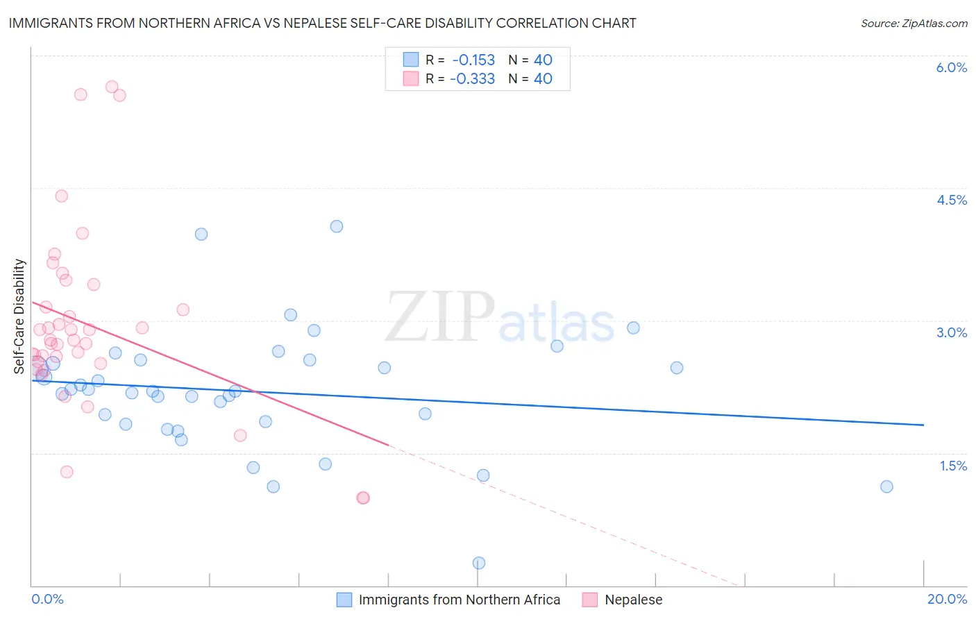 Immigrants from Northern Africa vs Nepalese Self-Care Disability