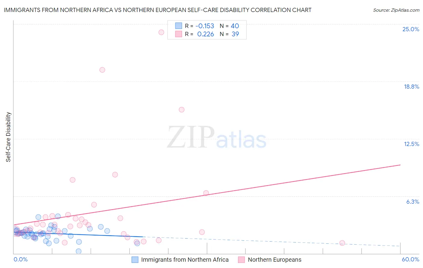 Immigrants from Northern Africa vs Northern European Self-Care Disability