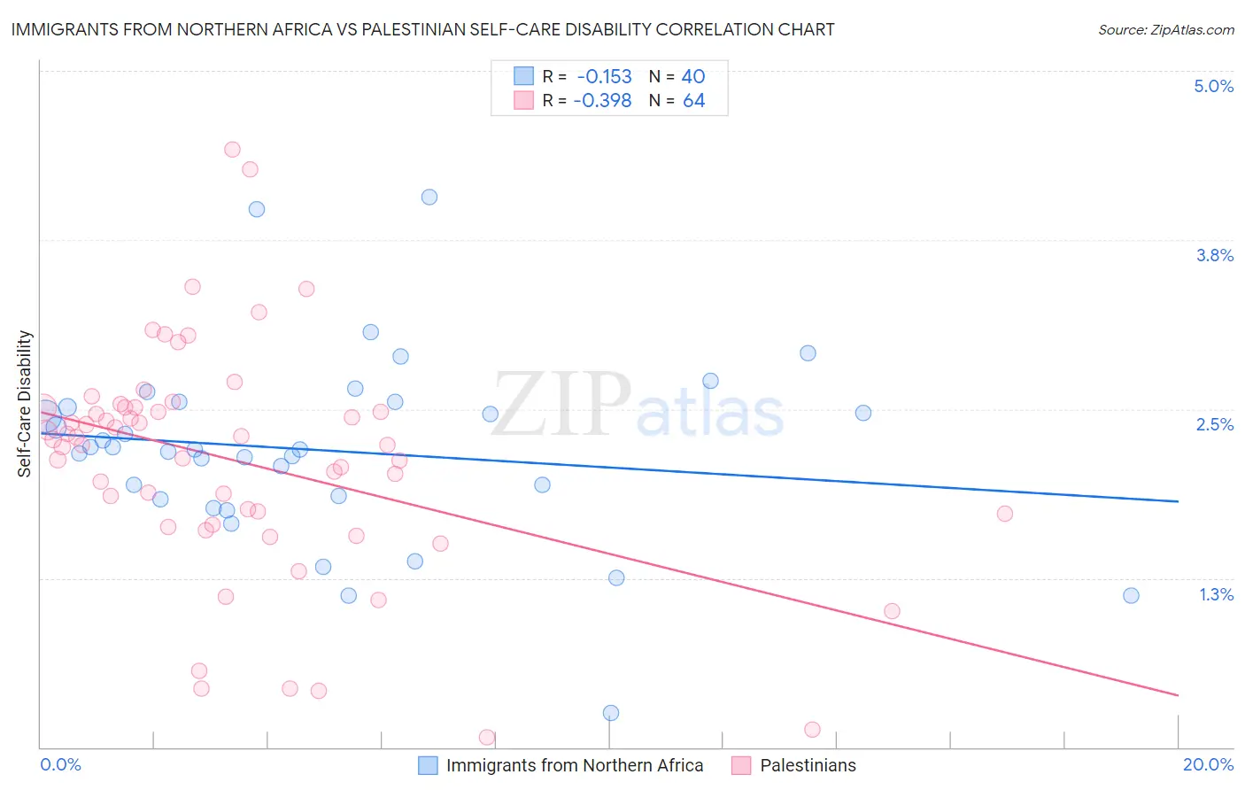 Immigrants from Northern Africa vs Palestinian Self-Care Disability
