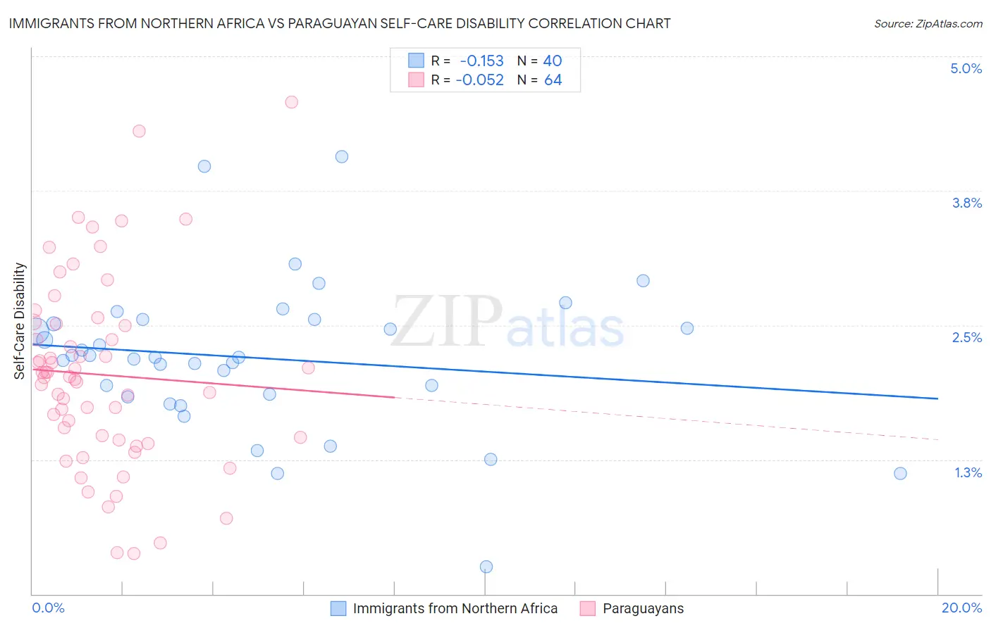 Immigrants from Northern Africa vs Paraguayan Self-Care Disability