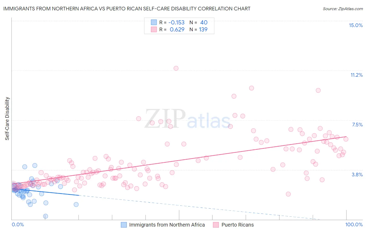 Immigrants from Northern Africa vs Puerto Rican Self-Care Disability