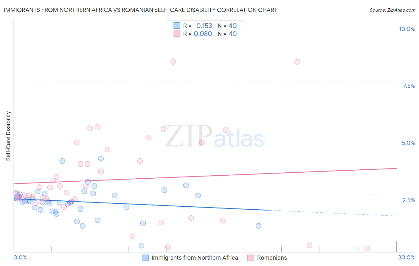 Immigrants from Northern Africa vs Romanian Self-Care Disability