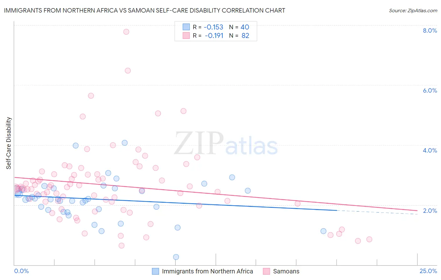 Immigrants from Northern Africa vs Samoan Self-Care Disability