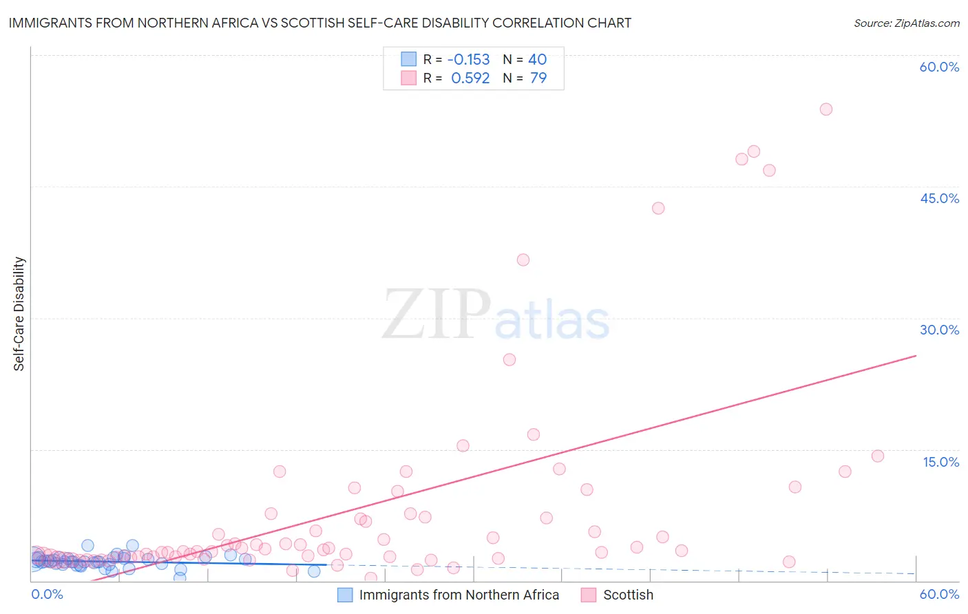 Immigrants from Northern Africa vs Scottish Self-Care Disability