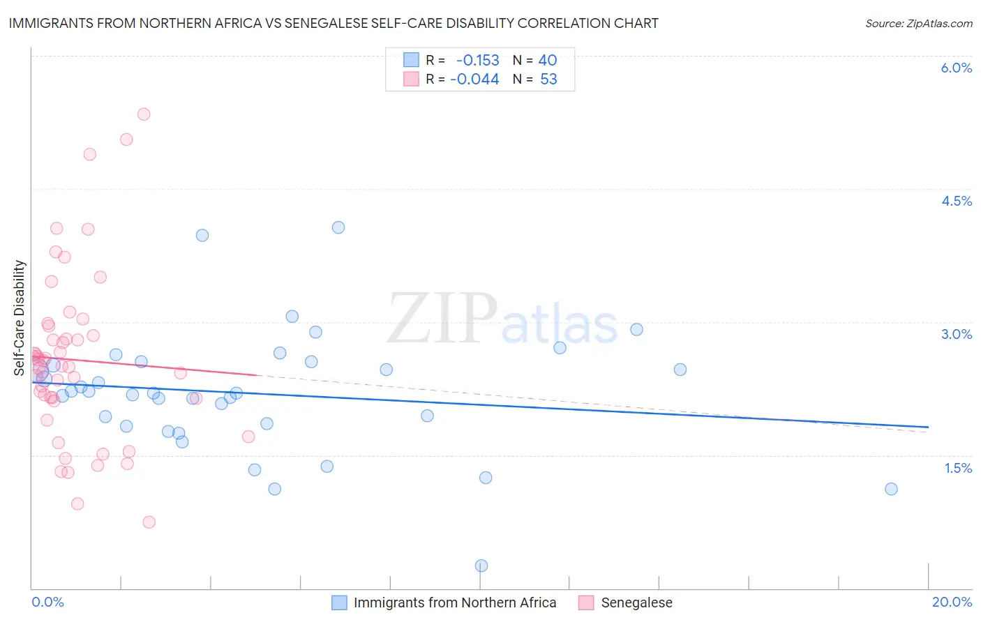 Immigrants from Northern Africa vs Senegalese Self-Care Disability